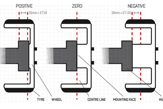 What is wheel Offset? - Lets explain